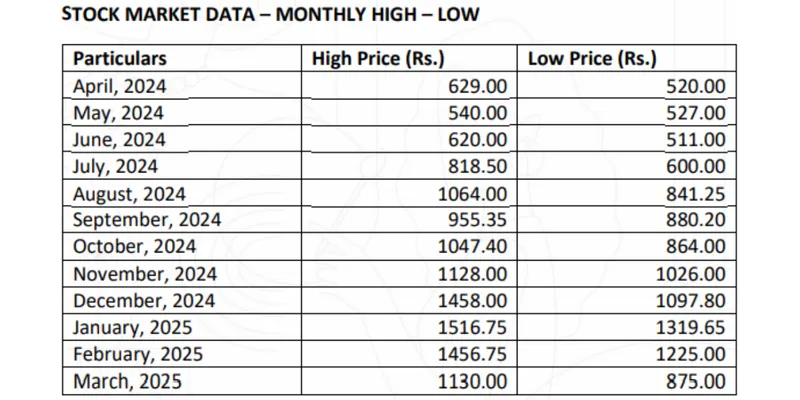 MARKET CAPITALIZATION as on December 31, 2025 Rs. 954.19 Crores